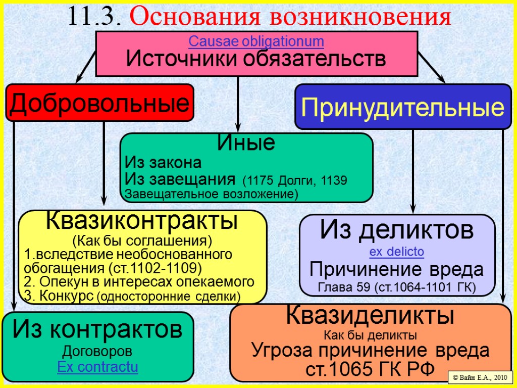 Квазиделикты Как бы деликты Угроза причинение вреда ст.1065 ГК РФ 11.3. Основания возникновения Добровольные